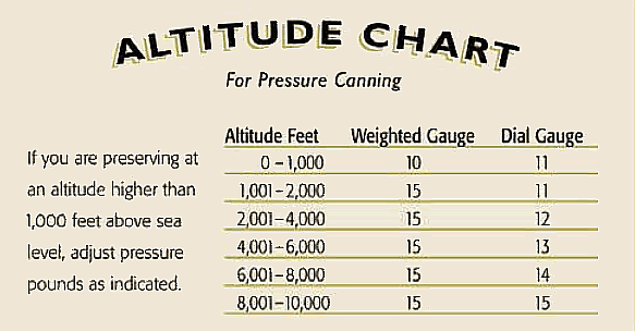 Altitude Chart for Pressure Canning
