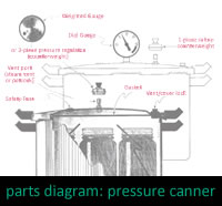 Parts of a Pressure Canner
